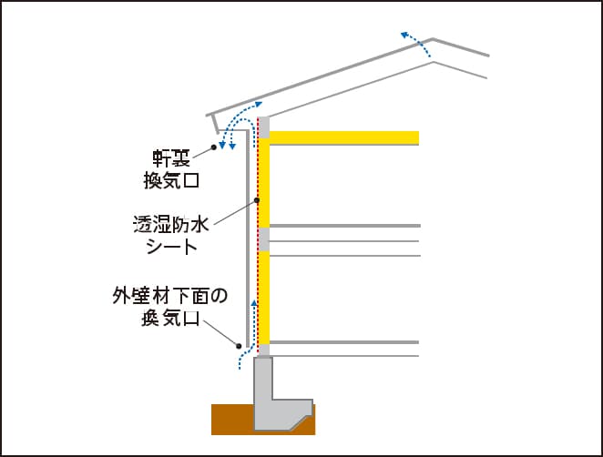 通気工法