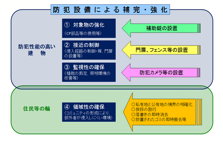 防犯環境設計による防犯対策