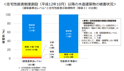 「熊本地震における建築物被害の原因 分析を行う委員会」報告書