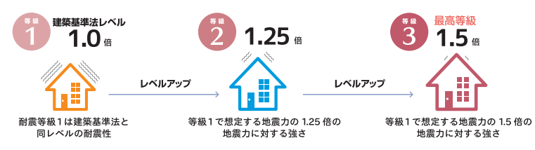 耐震等級